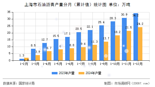 上海市石油沥青产量分月（累计值）统计图
