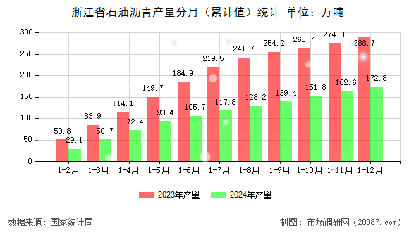 浙江省石油沥青产量分月（累计值）统计