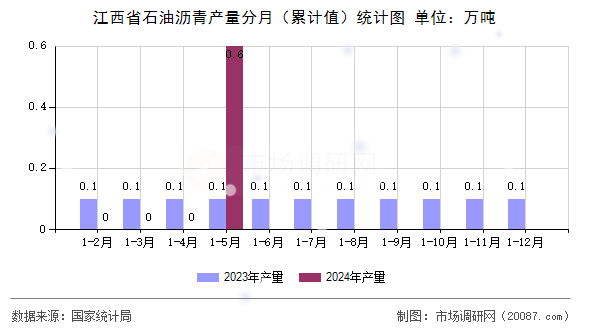 江西省石油沥青产量分月(累计值)统计图 江西省石油沥青产量分月(累计值)统计图