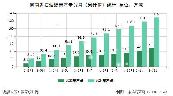 河南省石油沥青产量分月(累计值)统计 河南省石油沥青产量分月(累计值)统计