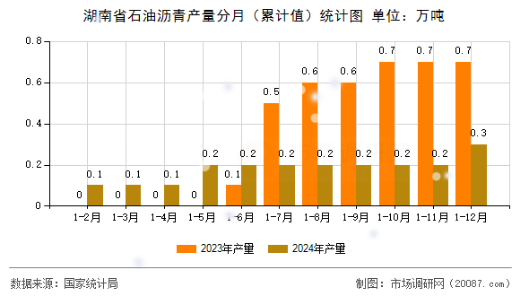 湖南省石油沥青产量分月(累计值)统计图 湖南省石油沥青产量分月(累计值)统计图