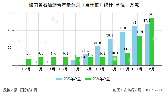 海南省石油沥青产量分月（累计值）统计