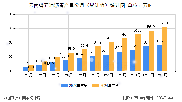 云南省石油沥青产量分月(累计值)统计图 云南省石油沥青产量分月(累计值)统计图