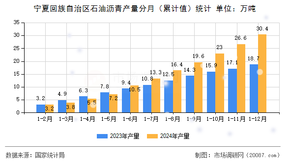 宁夏回族自治区石油沥青产量分月（累计值）统计