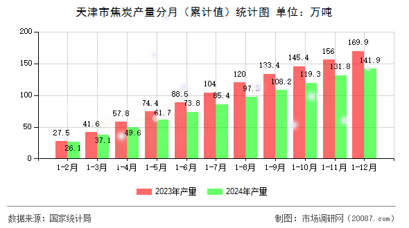 天津市焦炭产量分月(累计值)统计图 天津市焦炭产量分月(累计值)统计图