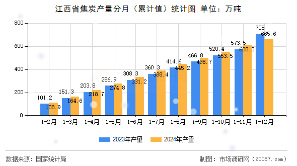江西省焦炭产量分月(累计值)统计图 江西省焦炭产量分月(累计值)统计图