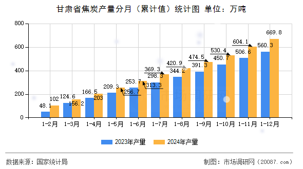 甘肃省焦炭产量分月(累计值)统计图 甘肃省焦炭产量分月(累计值)统计图