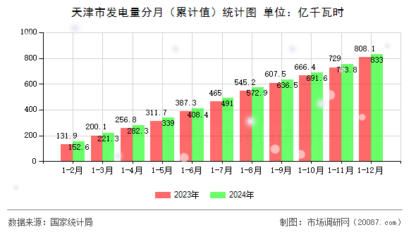 天津市发电量分月（累计值）统计图