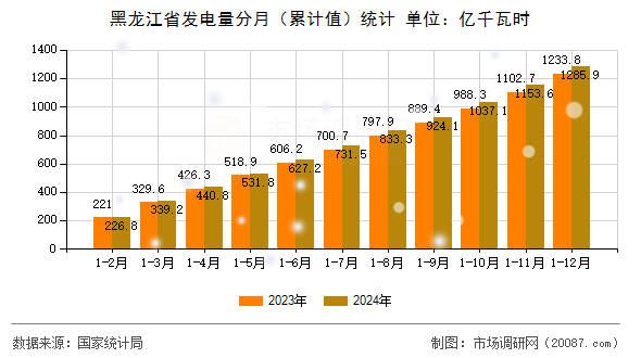 黑龙江省发电量分月(累计值)统计 黑龙江省发电量分月(累计值)统计