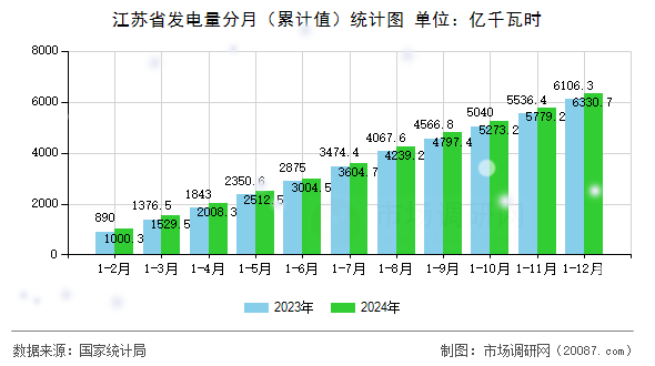 江苏省发电量分月（累计值）统计图
