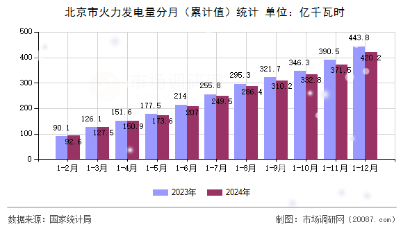 北京市火力发电量分月（累计值）统计