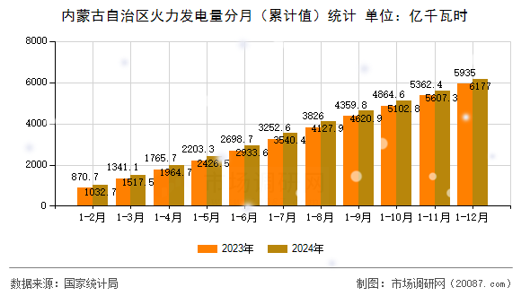 内蒙古自治区火力发电量分月（累计值）统计