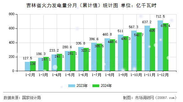 吉林省火力发电量分月（累计值）统计图