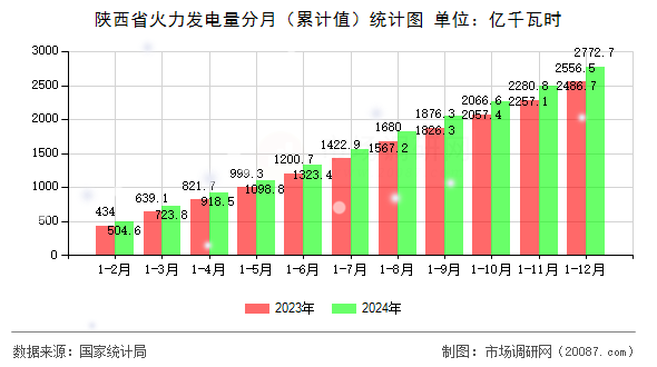 陕西省火力发电量分月(累计值)统计图 陕西省火力发电量分月(累计值)统计图
