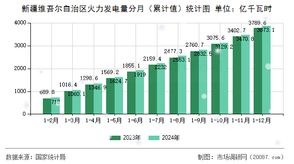 新疆维吾尔自治区火力发电量分月(累计值)统计图 新疆维吾尔自治区火力发电量分月(累计值)统计图