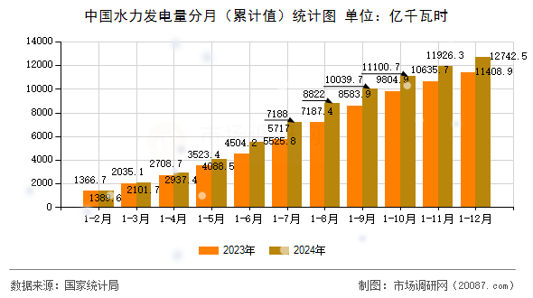 中国水力发电量分月(累计值)统计图 中国水力发电量分月(累计值)统计图