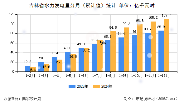 吉林省水力发电量分月（累计值）统计