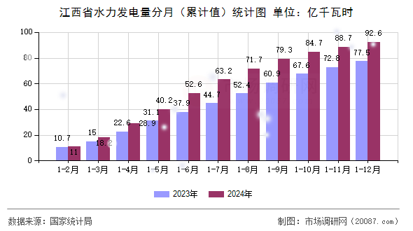 江西省水力发电量分月(累计值)统计图 江西省水力发电量分月(累计值)统计图
