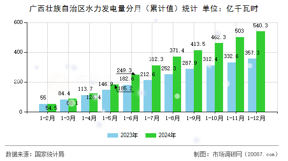 广西壮族自治区水力发电量分月（累计值）统计