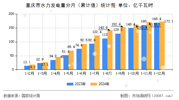 重庆市水力发电量分月(累计值)统计图 重庆市水力发电量分月(累计值)统计图