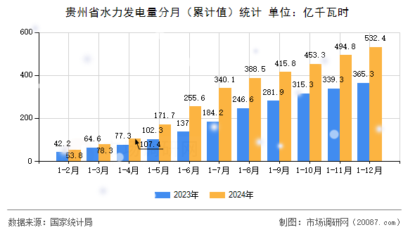 贵州省水力发电量分月（累计值）统计