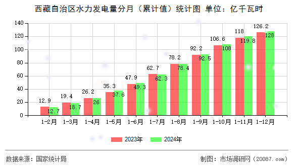 西藏自治区水力发电量分月（累计值）统计图