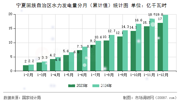 宁夏回族自治区水力发电量分月(累计值)统计图 宁夏回族自治区水力发电量分月(累计值)统计图