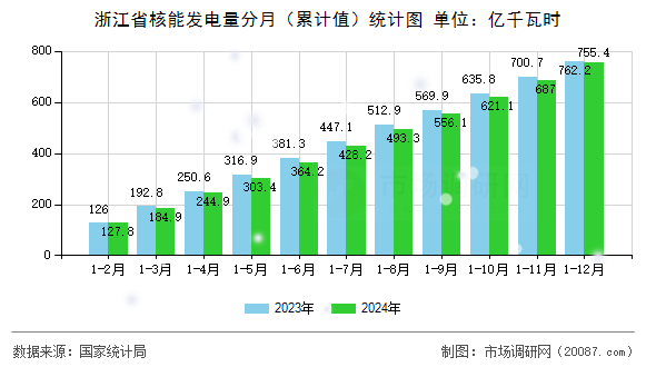 浙江省核能发电量分月(累计值)统计图 浙江省核能发电量分月(累计值)统计图