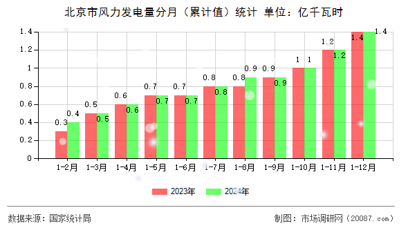 北京市风力发电量分月（累计值）统计