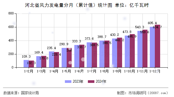 河北省风力发电量分月(累计值)统计图 河北省风力发电量分月(累计值)统计图