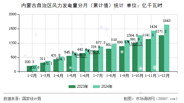 内蒙古自治区风力发电量分月(累计值)统计 内蒙古自治区风力发电量分月(累计值)统计