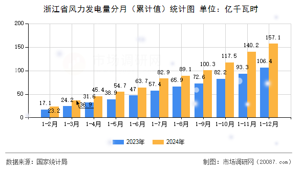 浙江省风力发电量分月(累计值)统计图 浙江省风力发电量分月(累计值)统计图