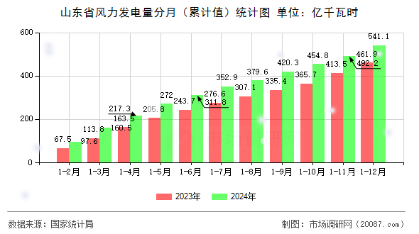 山东省风力发电量分月(累计值)统计图 山东省风力发电量分月(累计值)统计图