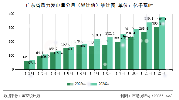 广东省风力发电量分月(累计值)统计图 广东省风力发电量分月(累计值)统计图