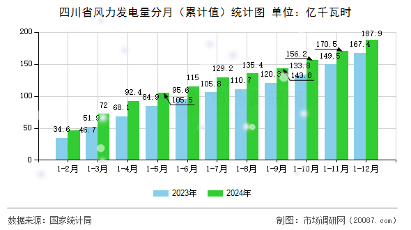 四川省风力发电量分月（累计值）统计图