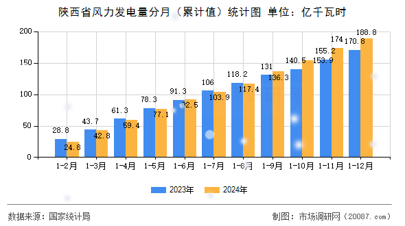 陕西省风力发电量分月(累计值)统计图 陕西省风力发电量分月(累计值)统计图