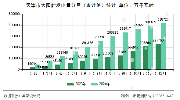天津市太阳能发电量分月（累计值）统计