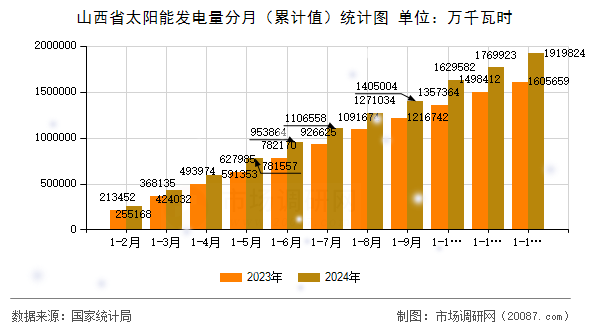 山西省太阳能发电量分月(累计值)统计图 山西省太阳能发电量分月(累计值)统计图