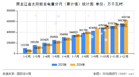 黑龙江省太阳能发电量分月(累计值)统计图 黑龙江省太阳能发电量分月(累计值)统计图