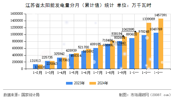江苏省太阳能发电量分月(累计值)统计 江苏省太阳能发电量分月(累计值)统计