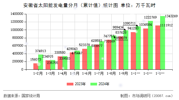 安徽省太阳能发电量分月（累计值）统计图
