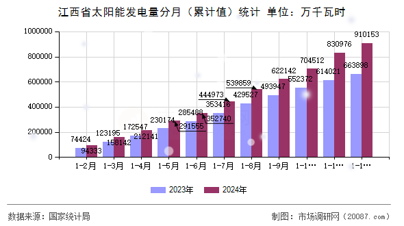 江西省太阳能发电量分月（累计值）统计