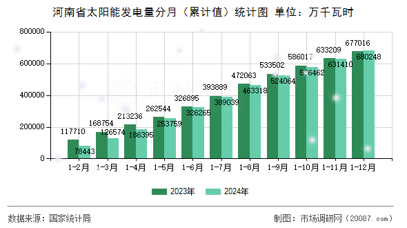 河南省太阳能发电量分月(累计值)统计图 河南省太阳能发电量分月(累计值)统计图