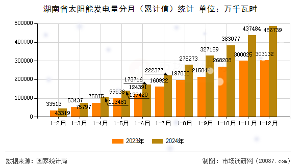湖南省太阳能发电量分月(累计值)统计 湖南省太阳能发电量分月(累计值)统计