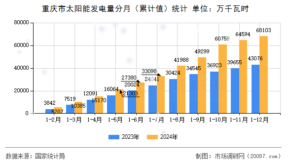 重庆市太阳能发电量分月（累计值）统计