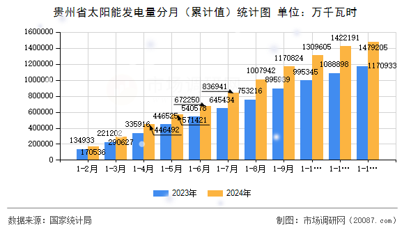 贵州省太阳能发电量分月（累计值）统计图