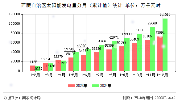 西藏自治区太阳能发电量分月（累计值）统计