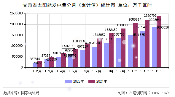 甘肃省太阳能发电量分月（累计值）统计图