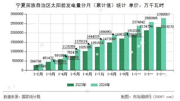 宁夏回族自治区太阳能发电量分月(累计值)统计 宁夏回族自治区太阳能发电量分月(累计值)统计