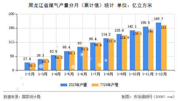 黑龙江省煤气产量分月（累计值）统计